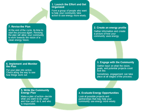 The seven-step approach to community energy planning that the AEA uses.
